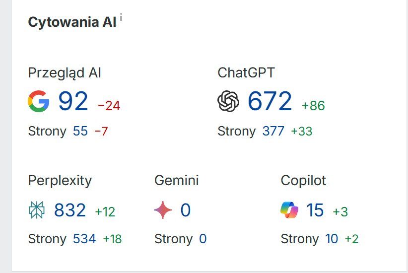 Cytowania AI serwisu MamyRecepte.pl w Ahrefs: Perplexity 832, ChatGPT 672, Przegląd AI 92