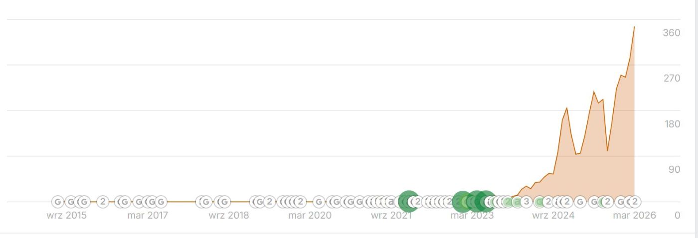 Wykres Ahrefs: liczba fraz MamyRecepte.pl w pozycjach 1–3 rośnie do ok. 360 w marcu 2026