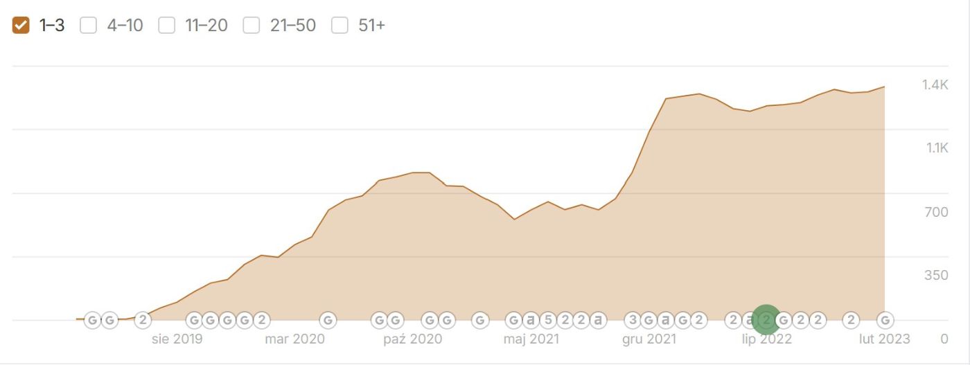 Wykres Ahrefs: liczba fraz randkujmy w pozycjach 1–3 rośnie do ok. 1 400 w lutym 2023