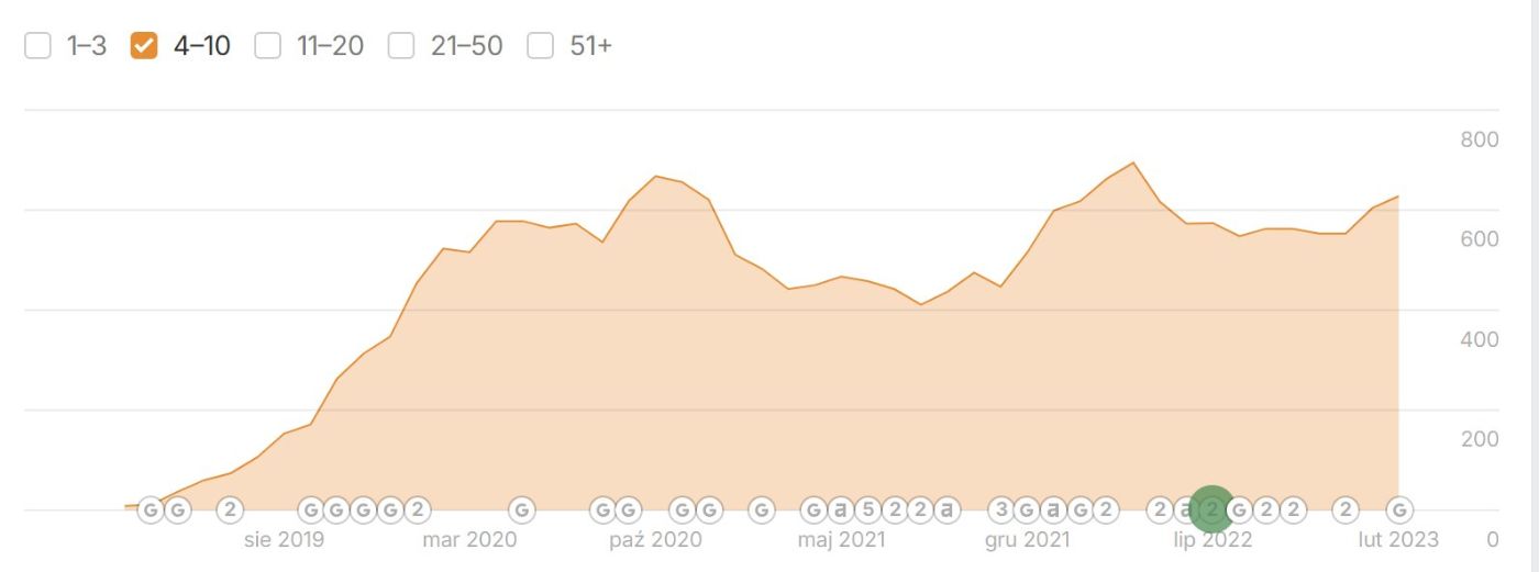 Wykres Ahrefs: liczba fraz randkujmy w pozycjach 4–10 utrzymuje się na poziomie 600–700